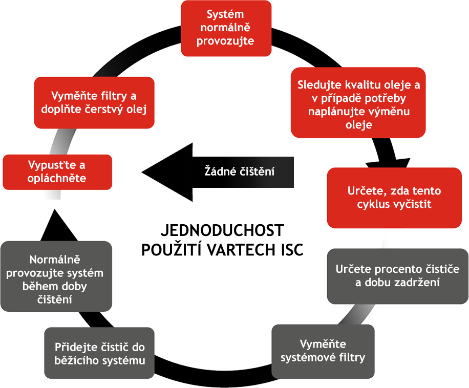 Jednoduchost používání Vartech ISC